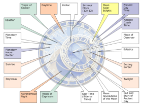 Prague Astronomical Clock Schema